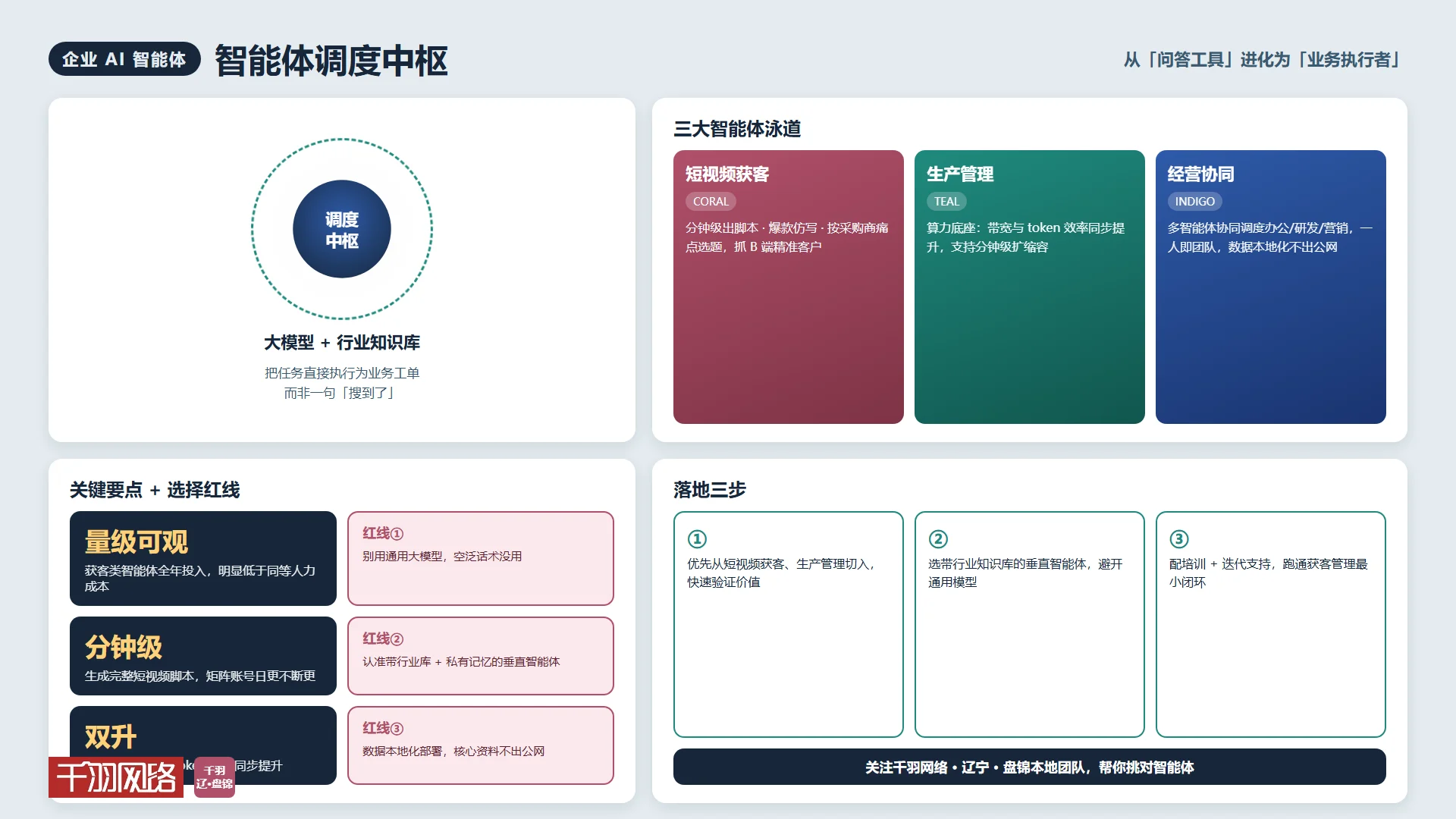 智能体调度中枢:短视频获客 / 生产管理 / 经营协同三大泳道,以及选型三条红线