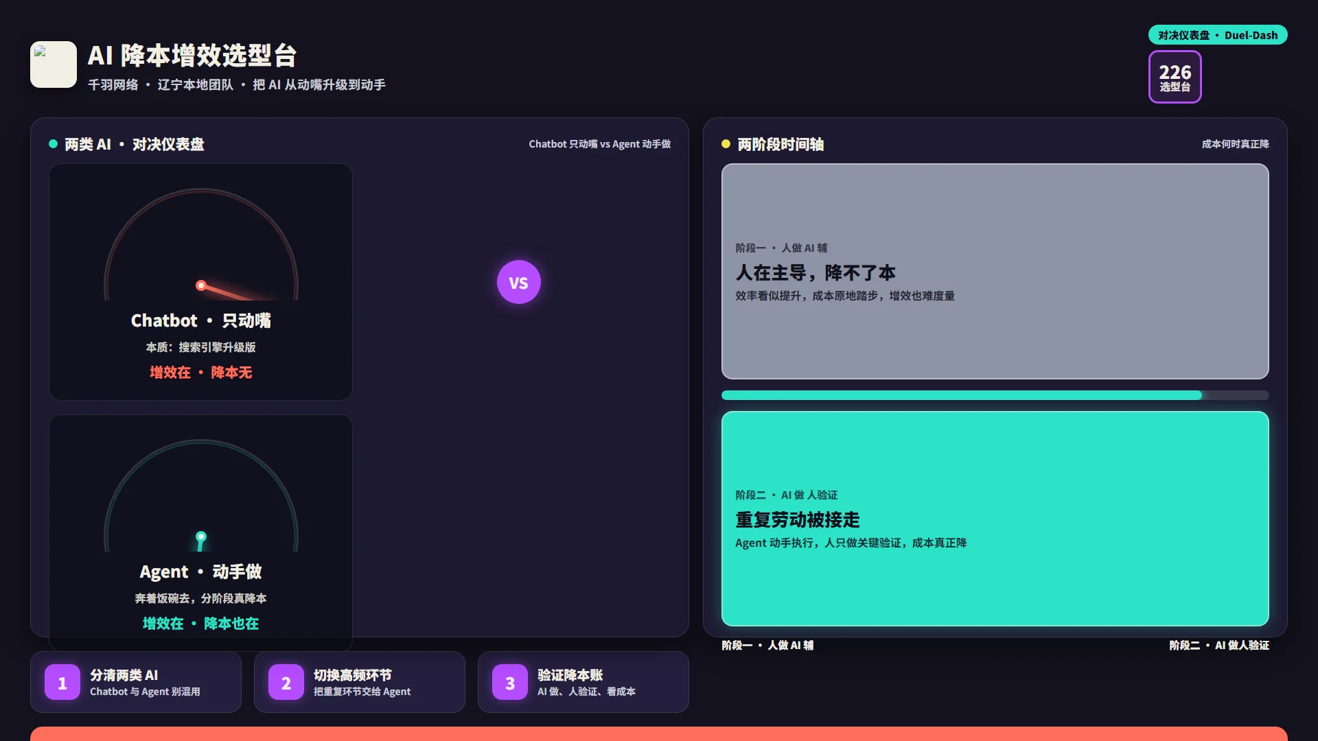 两类 AI 对比台：Chatbot 只动嘴（增效在、降本无）vs Agent 动手做（增效在、降本也在）