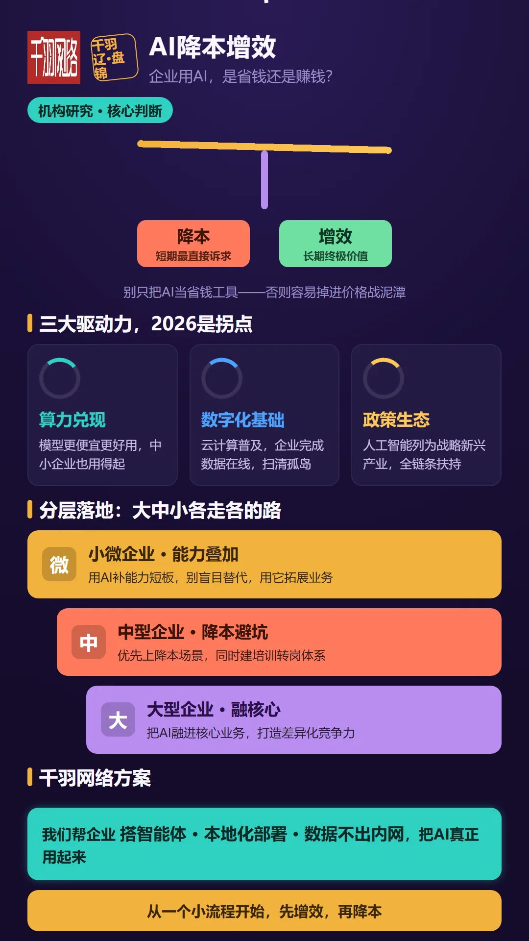 AI 降本增效:短期最直接是降本,长期终极价值是增效,大中小三层各有路径