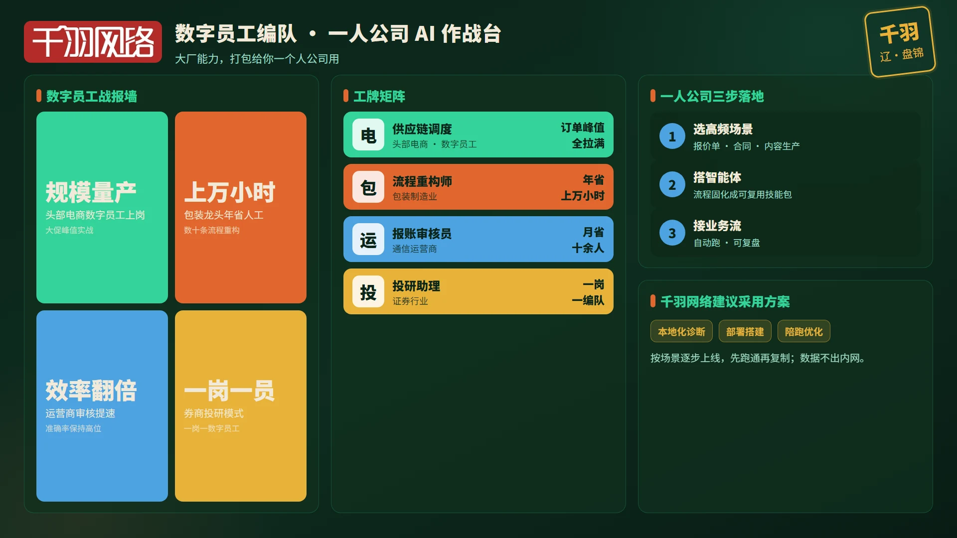 数字员工编队：把高频流程固化成可复用技能包，再交给智能体自动执行