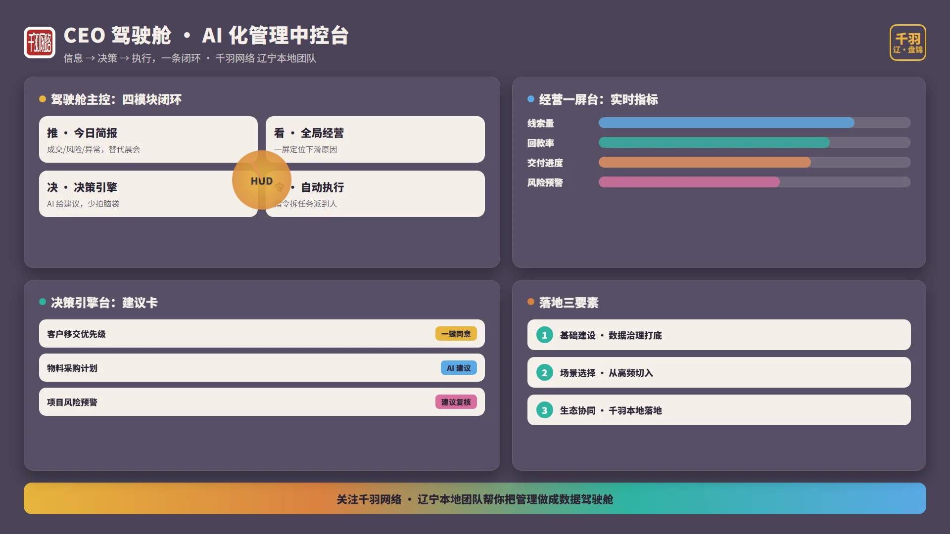 CEO 驾驶舱四步示意:推(自动简报)、看(一屏摆开)、决(数据建议)、令(自动派单)