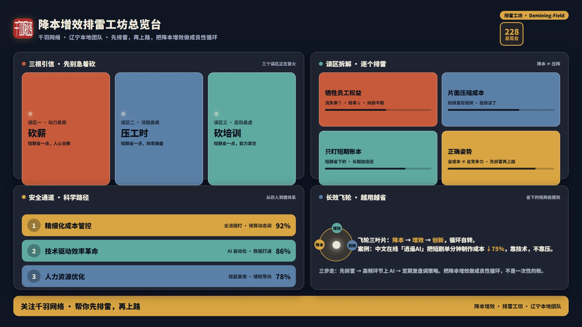 降本增效排雷总览：三个误区逐个拆解（砍薪资 / 砍研发 / 只盯短期），三条科学路径对照