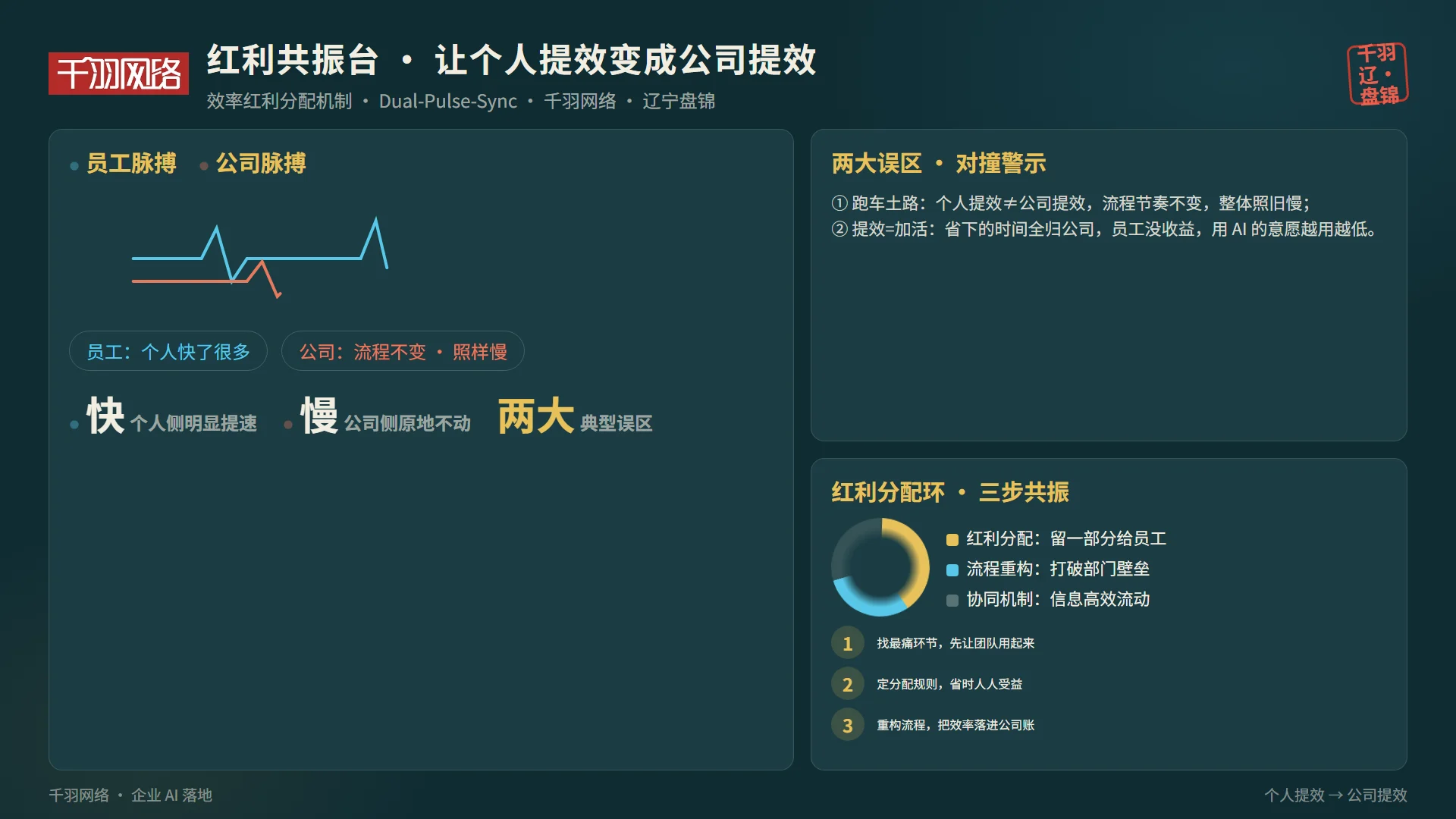 红利共振台:员工脉搏与公司脉搏的两条线对比,以及效率红利三份分配机制