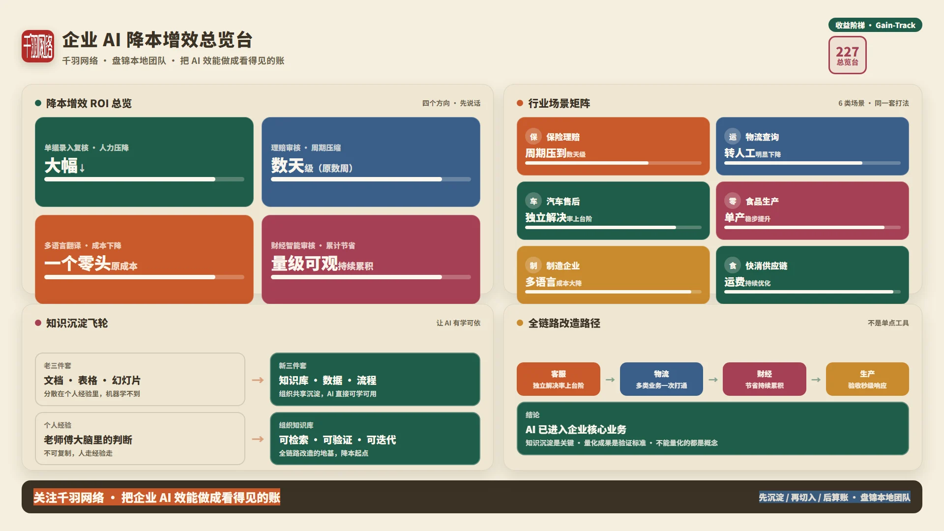 知识沉淀飞轮与全链路改造路径：知识库 / 数据 / 流程三件套替代文档表格幻灯片