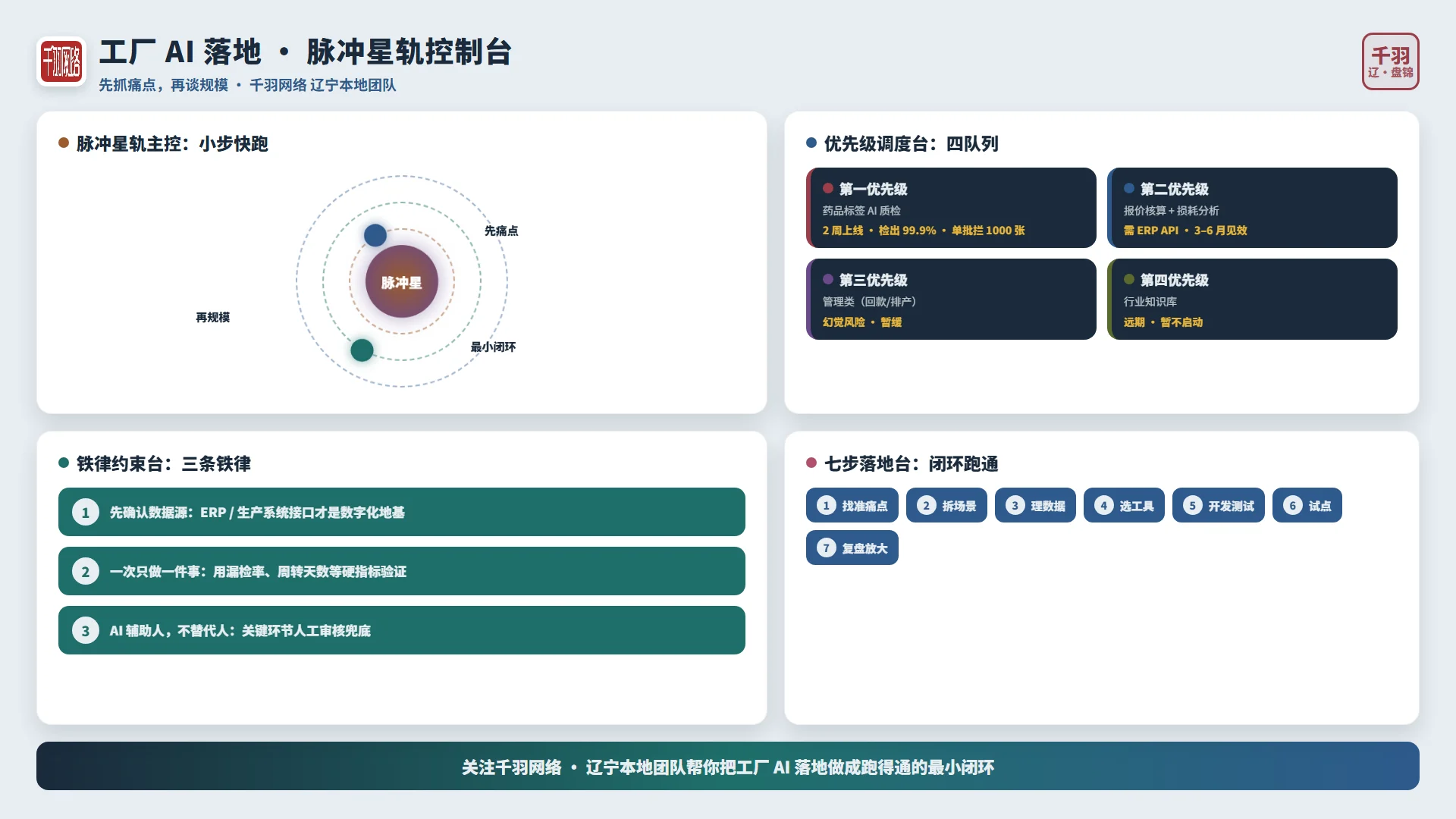 工厂 AI 落地总览：脉冲星控制台、优先级调度四队列、三条铁律、七步落地路径