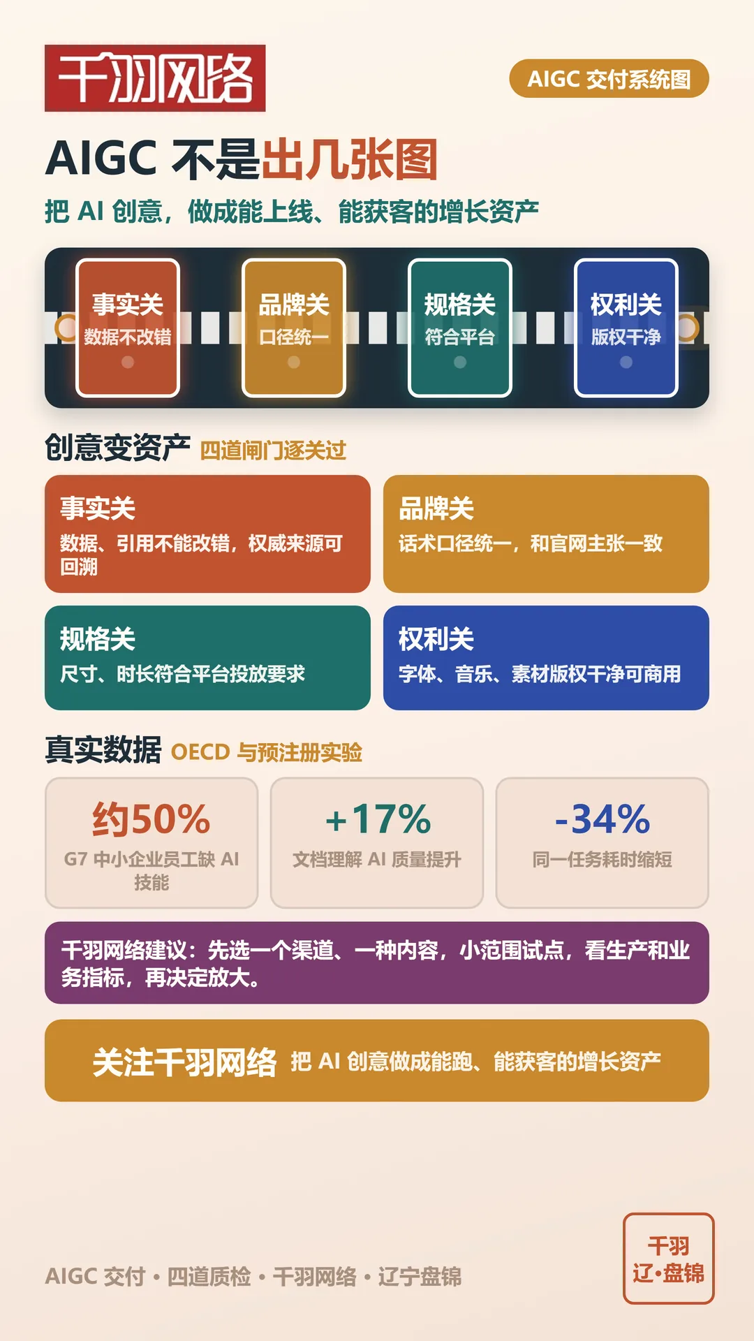 四道闸门：事实关、品牌关、规格关、权利关，依次把关后才允许发布