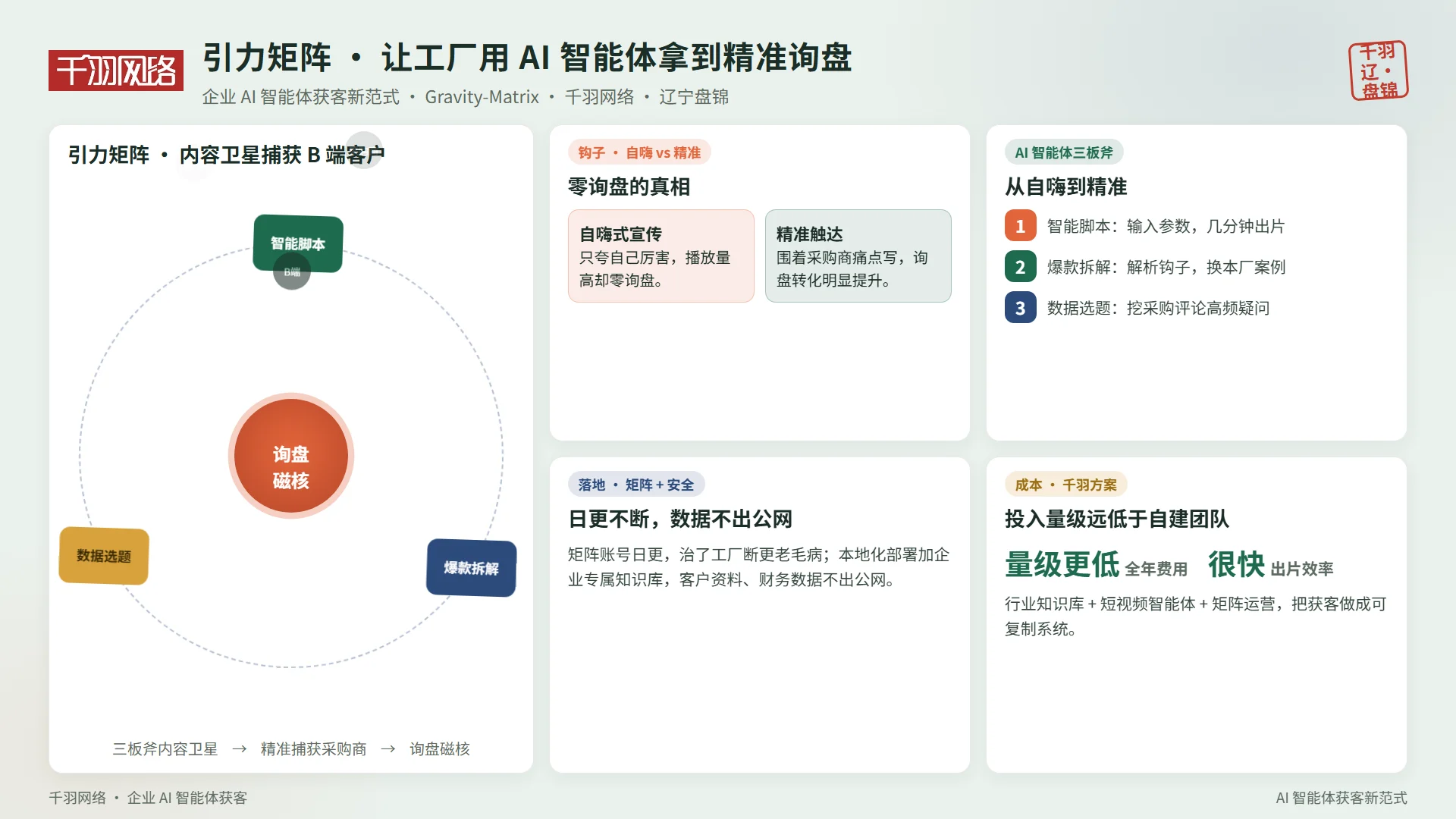 引力矩阵:自嗨式宣传与精准获客对比,AI 智能体三板斧拆解