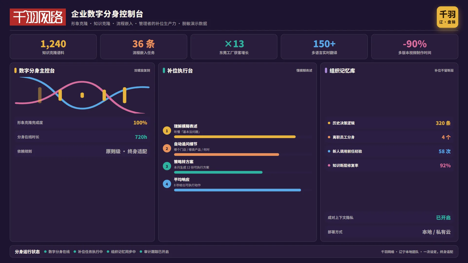 数字分身三件事示意：形象克隆、知识克隆、流程嵌入