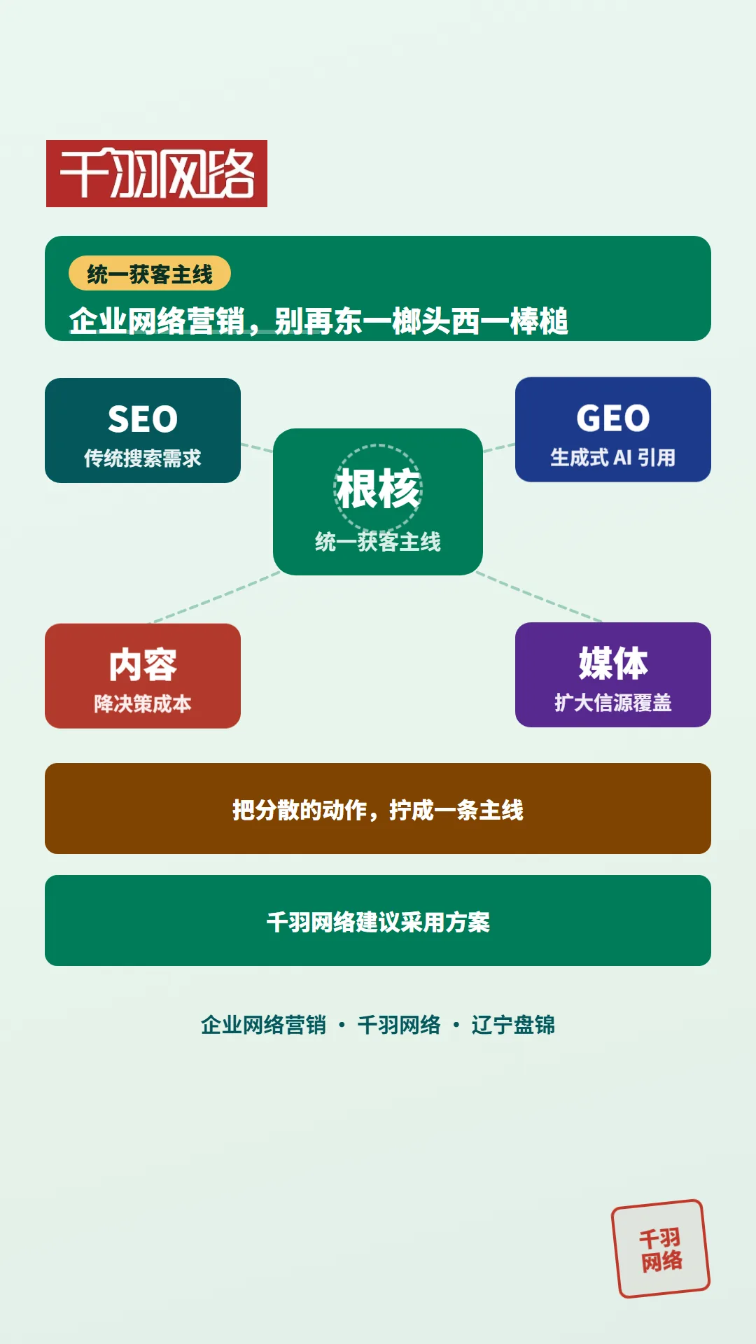 企业网络营销统一获客主线:以官网为根核,串联 SEO、GEO、内容与媒体
