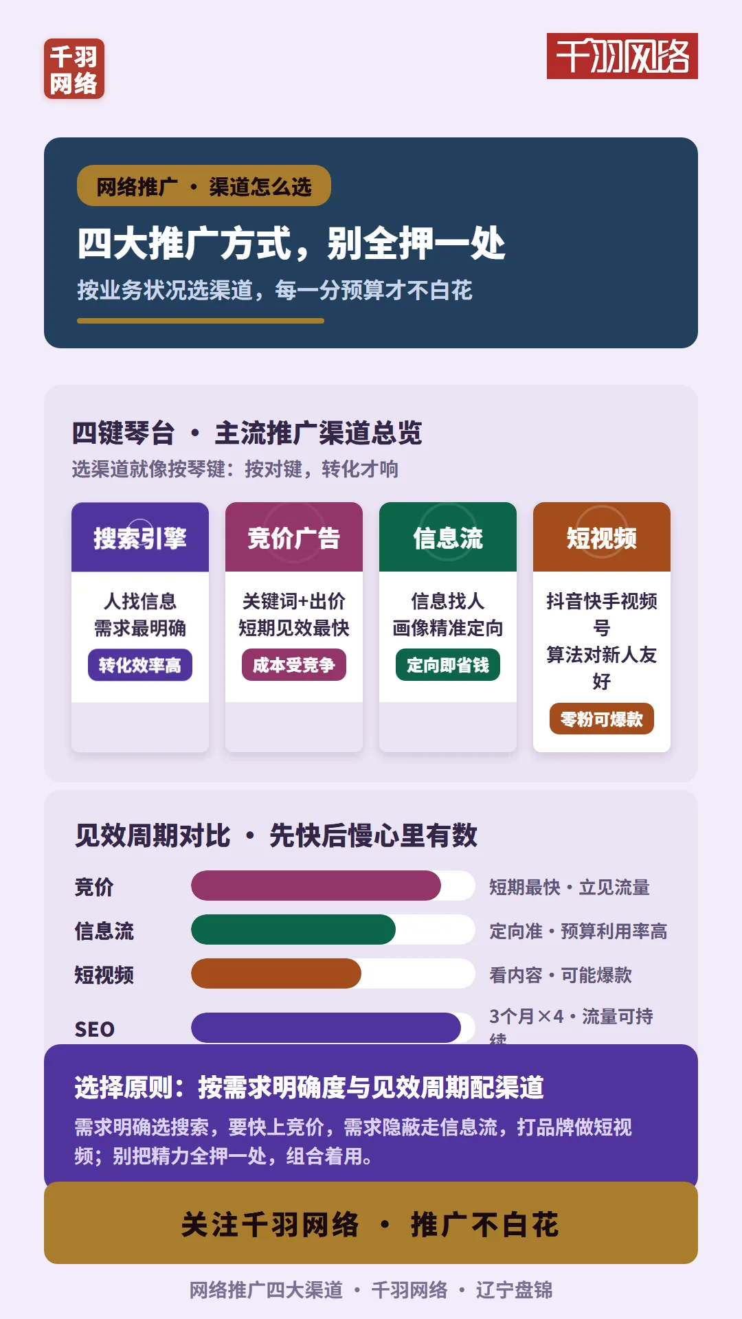 网络推广四大方式：搜索引擎、竞价广告、信息流、短视频各有所长