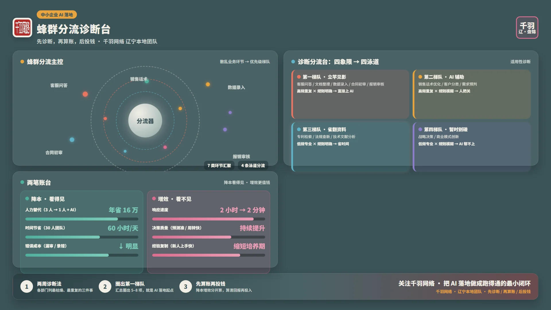 适用性诊断分流台:四类场景分流(AI 直接做 / AI 辅助 / 省时间 / 暂缓)与降本增效两笔账