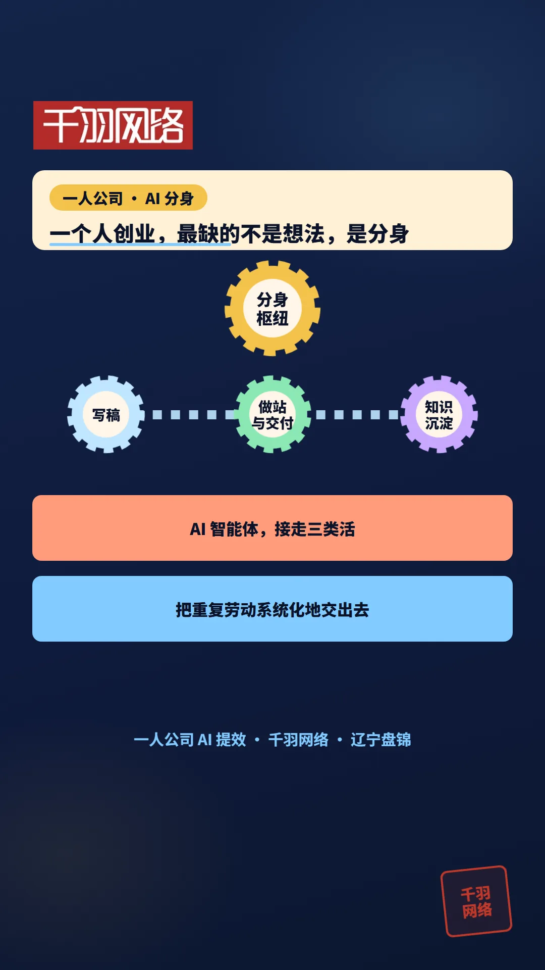 一人公司 AI 分身：写稿、做站与交付、知识沉淀三类活交给智能体