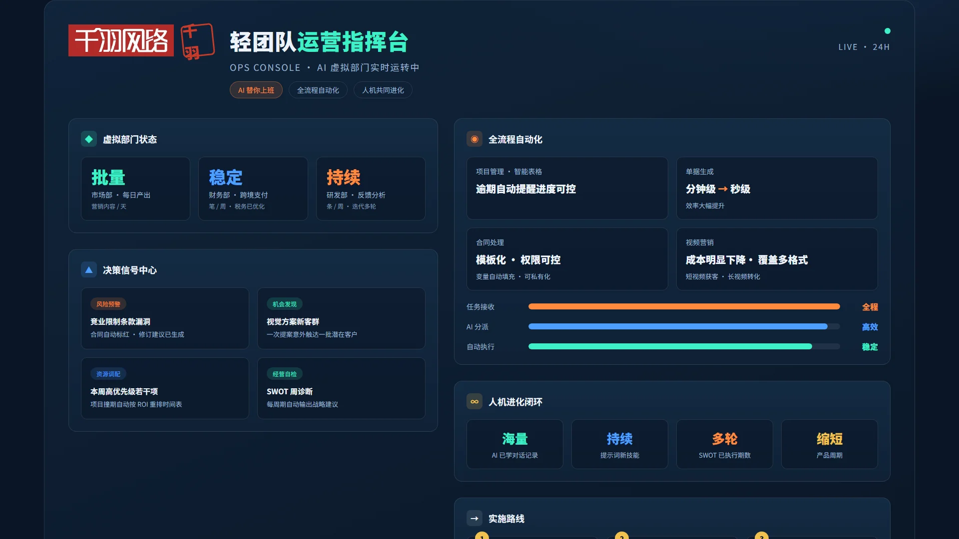 轻团队运营指挥台:市场 / 交付 / 财务三个虚拟岗位,全流程自动化与决策信号中心