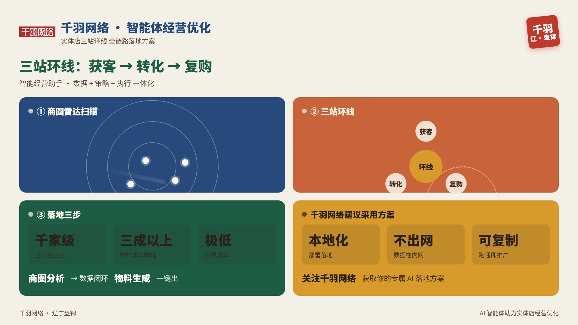 三站环线:商圈雷达扫描周边客群,转化与复购数据回流获客站