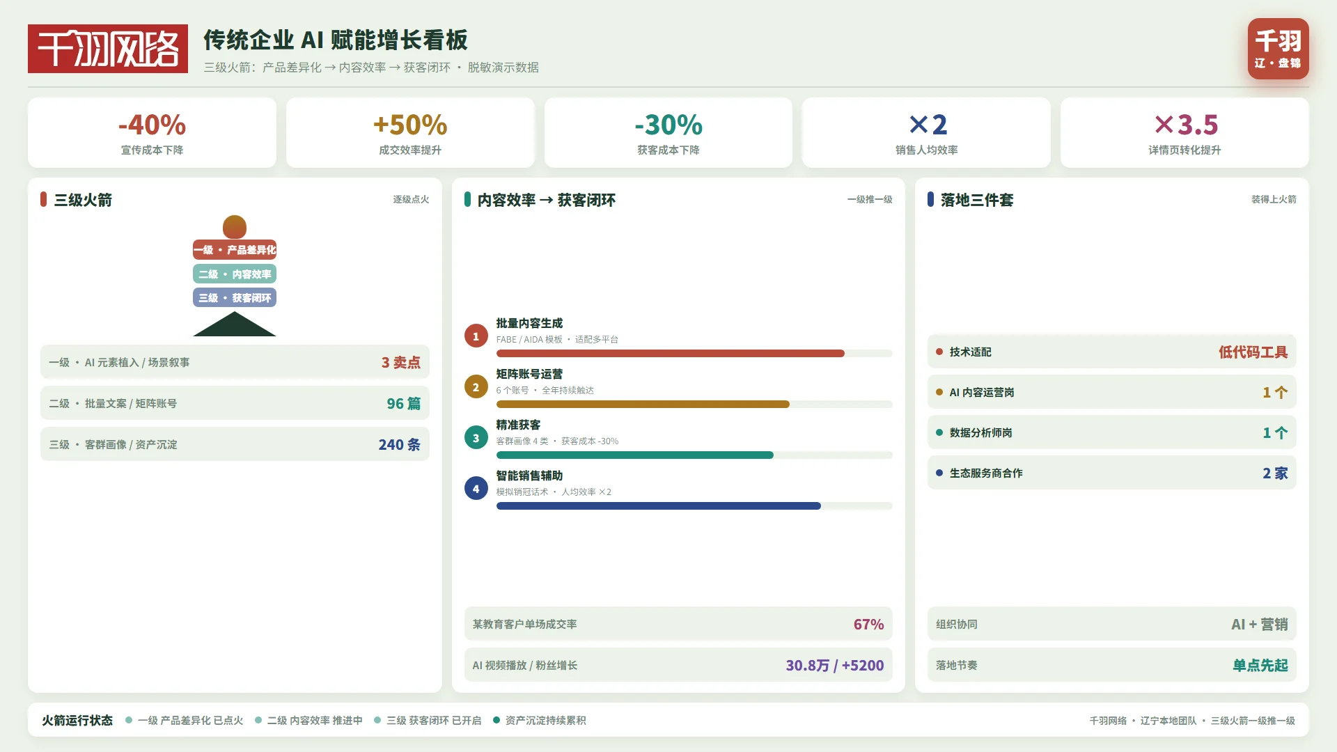 三级火箭路径示意：先做产品差异化，再提内容效率，最后建获客闭环