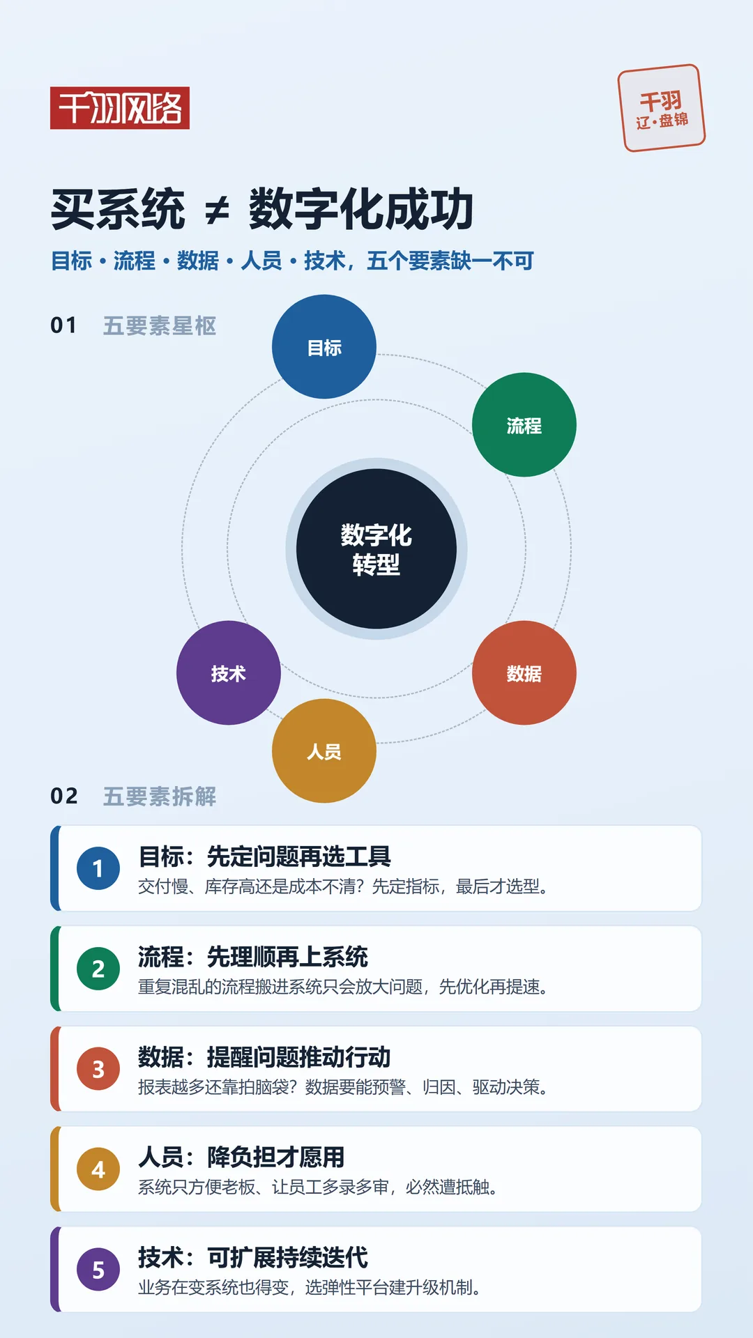 五要素:目标、流程、数据、人员、技术围绕同一个经营问题协同发力