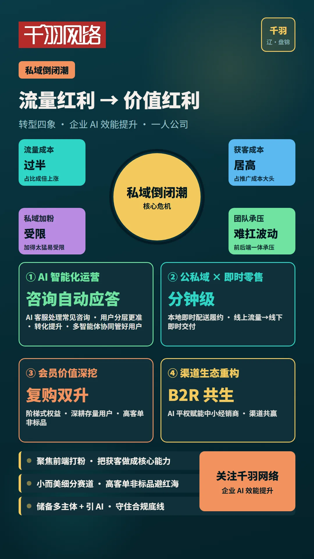 四个转型方向：智能运营、即时零售联动、会员价值深挖、渠道生态重构