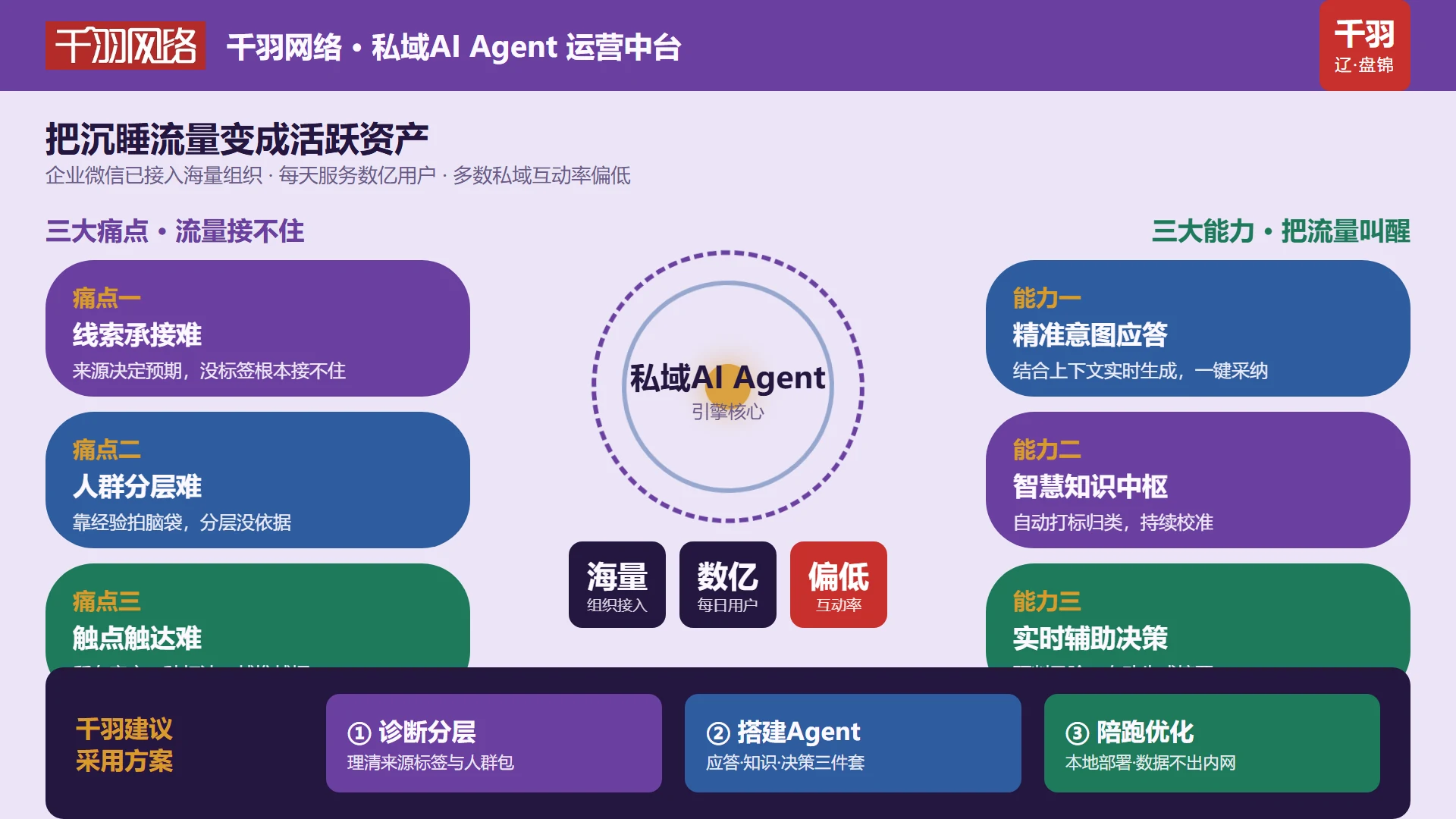 私域 AI Agent 运营中台:诊断分层、搭建 Agent、陪跑优化三步走