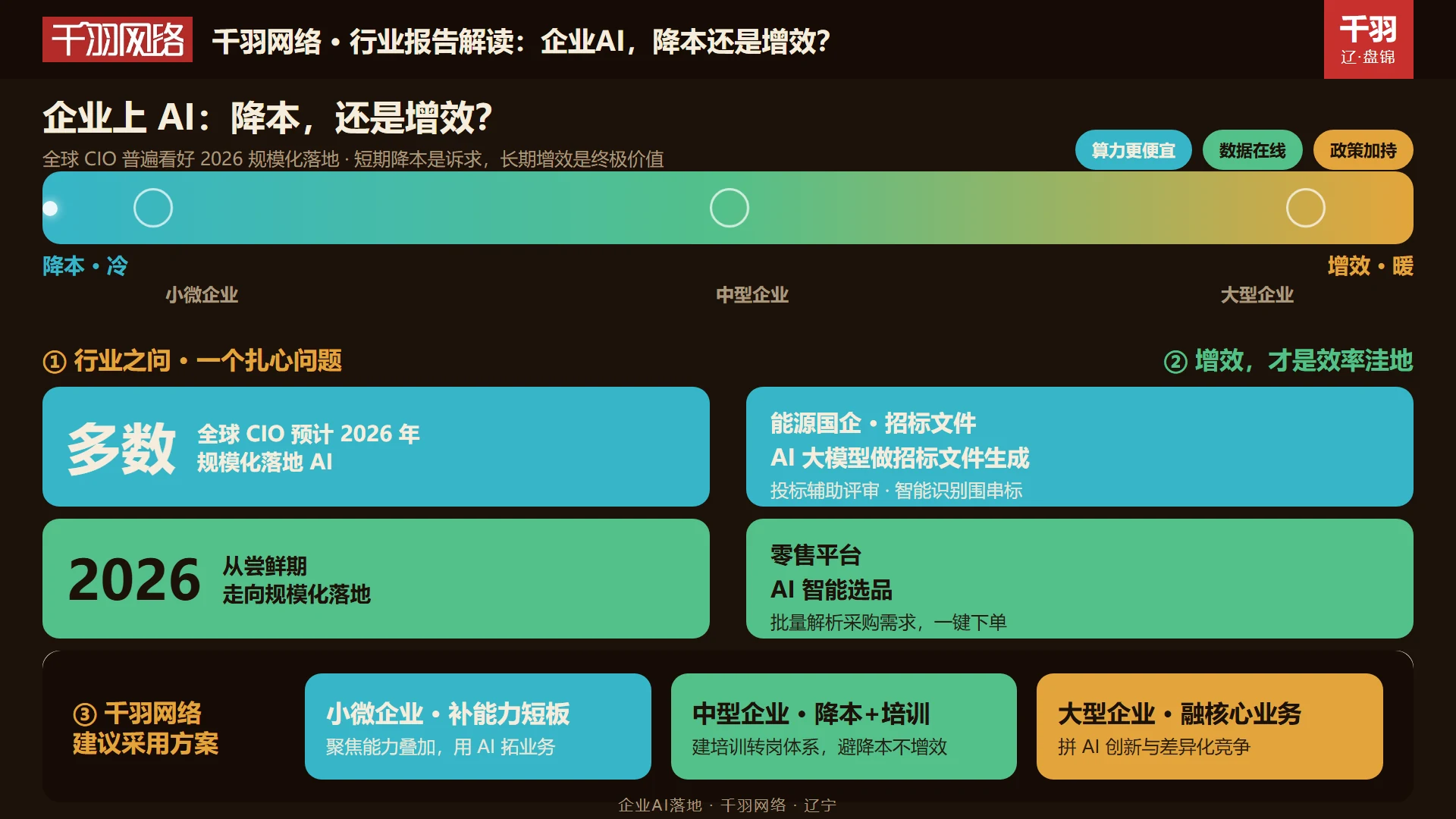 企业 AI 价值光谱：从降本到增效，小微、中型、大型企业分层应对