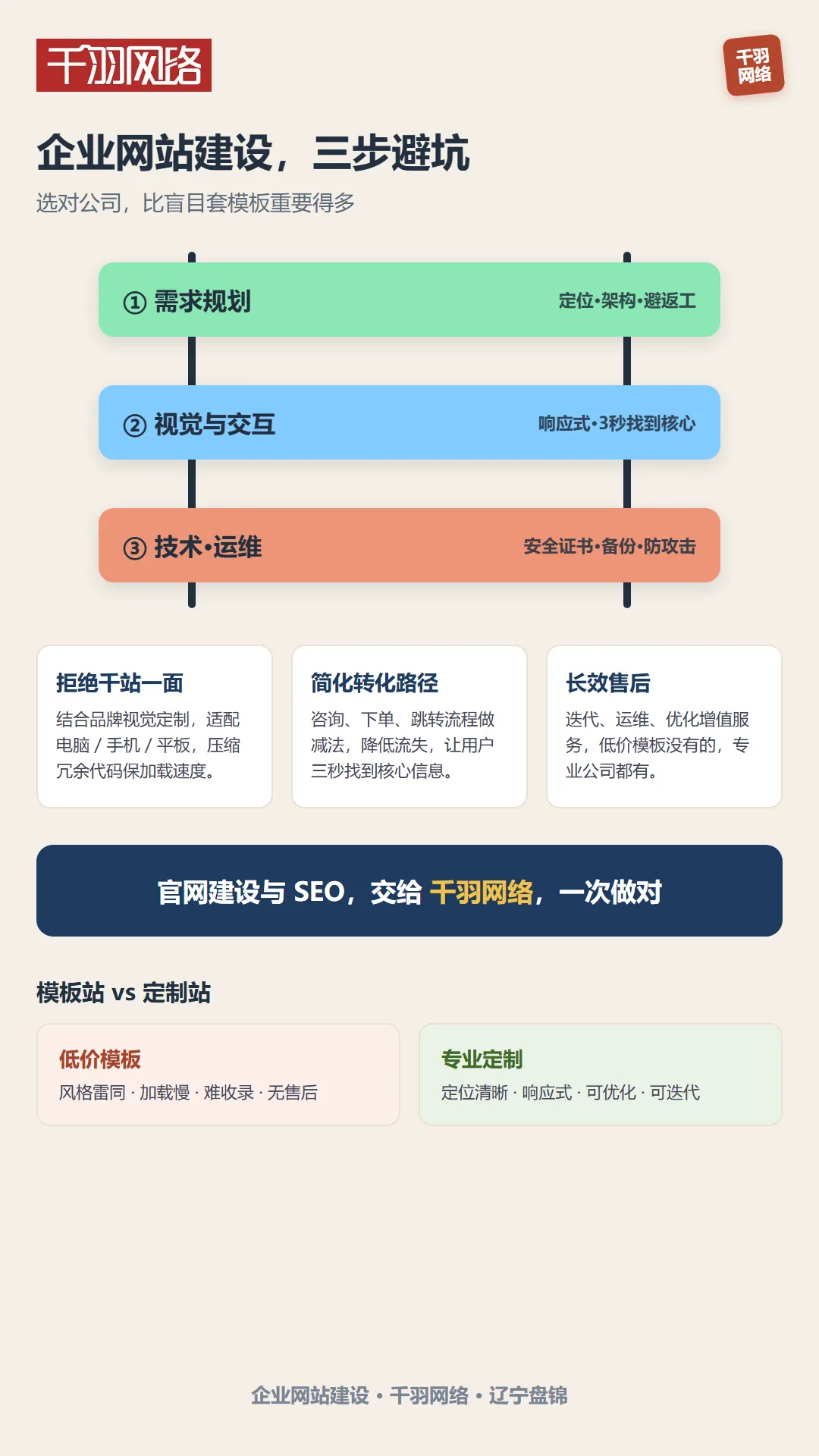 企业官网上线三步:需求规划、视觉与交互、技术开发与运维