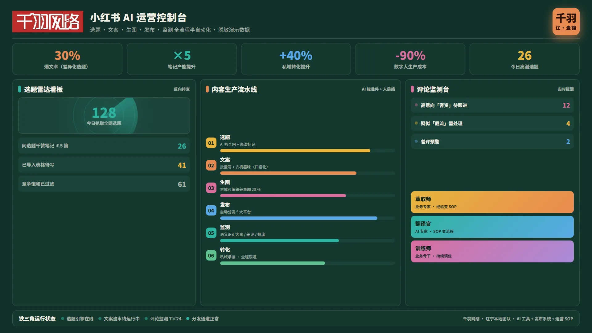 半自动化流水线示意:选题、文案、生图、发布、监测、转化六段串联