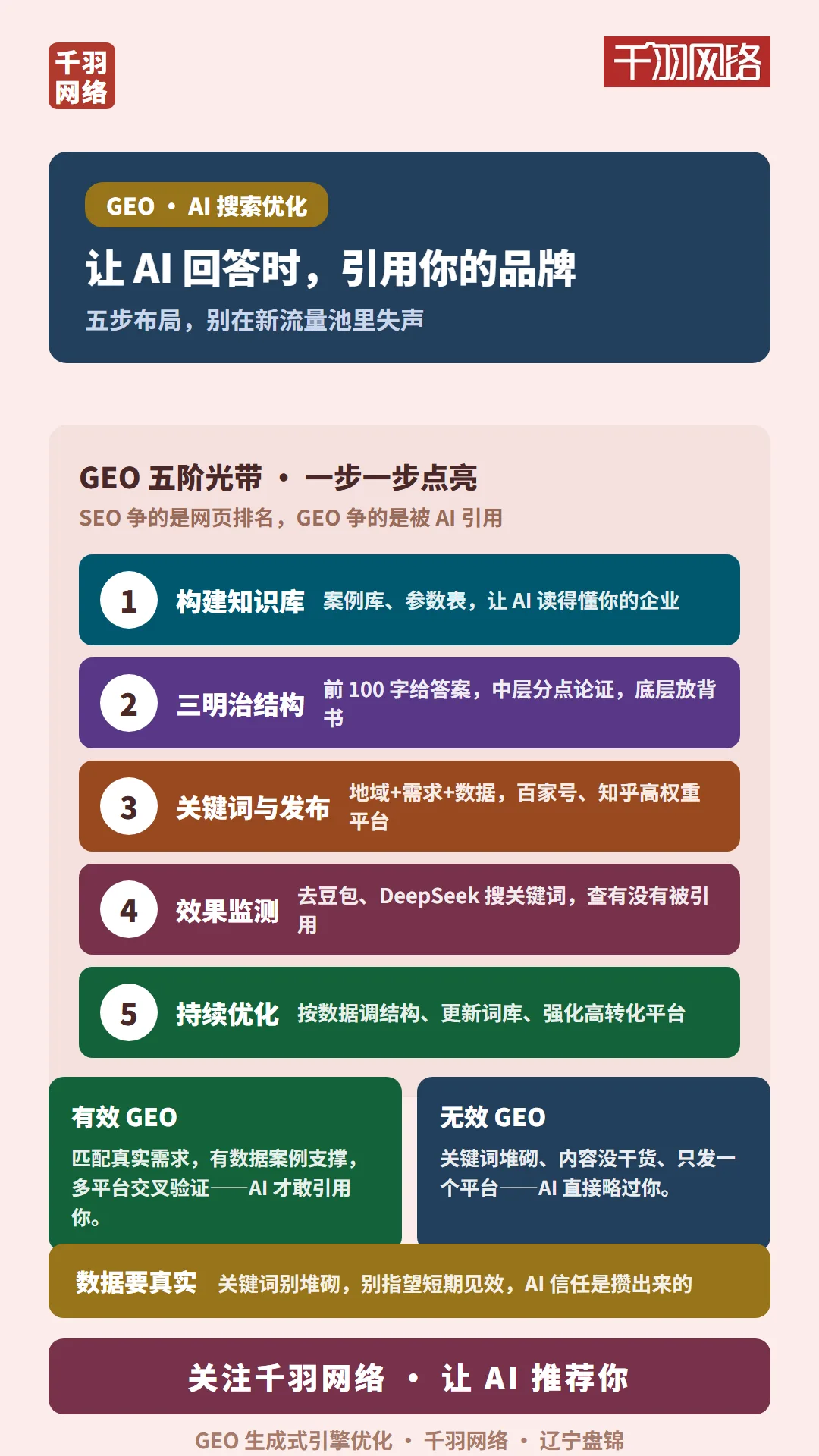 GEO 五步布局:构建知识库、三明治结构、精准关键词、效果监测、持续优化