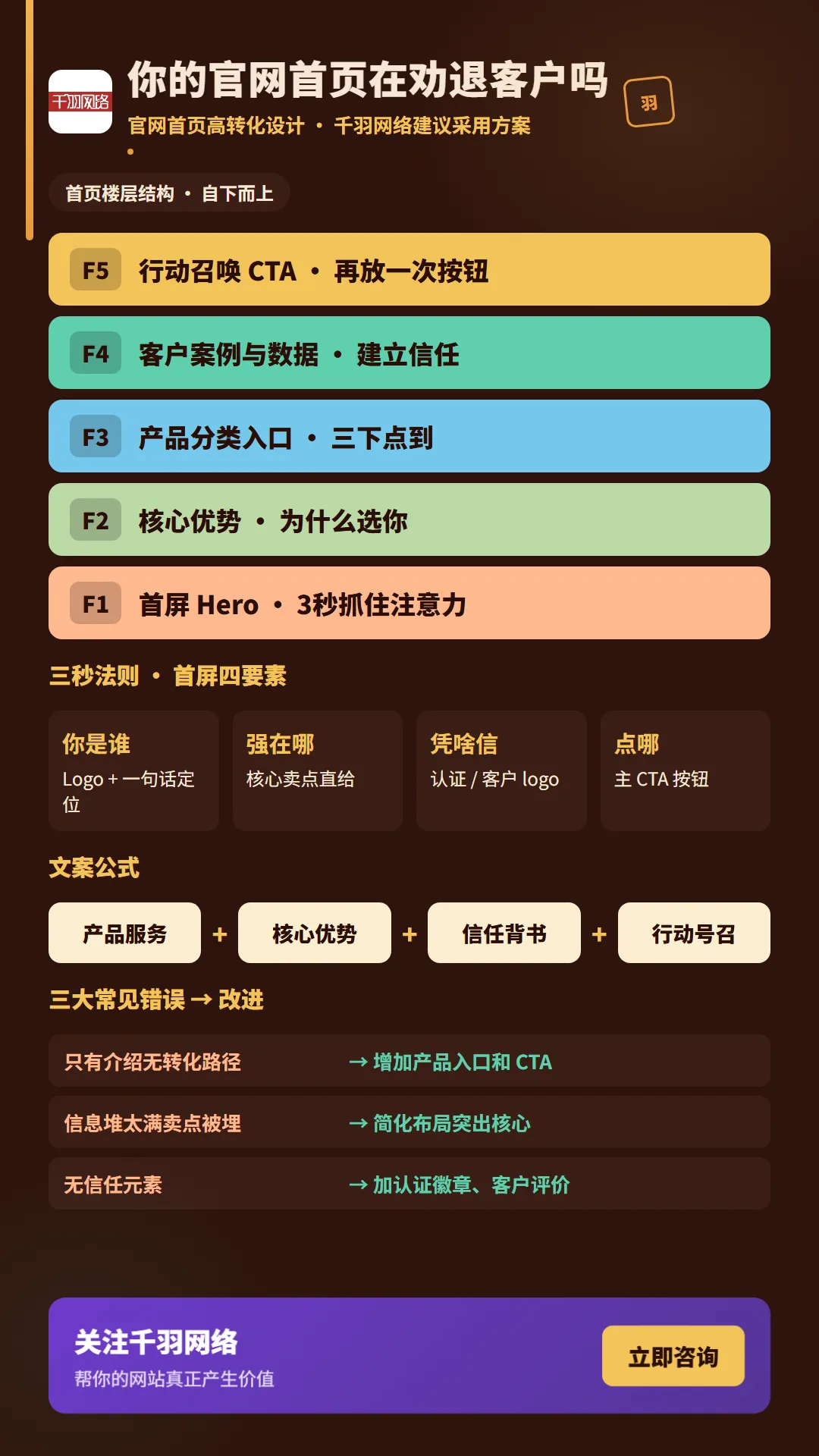官网首页高转化设计：三秒法则、首屏四要素、文案公式与三大误区