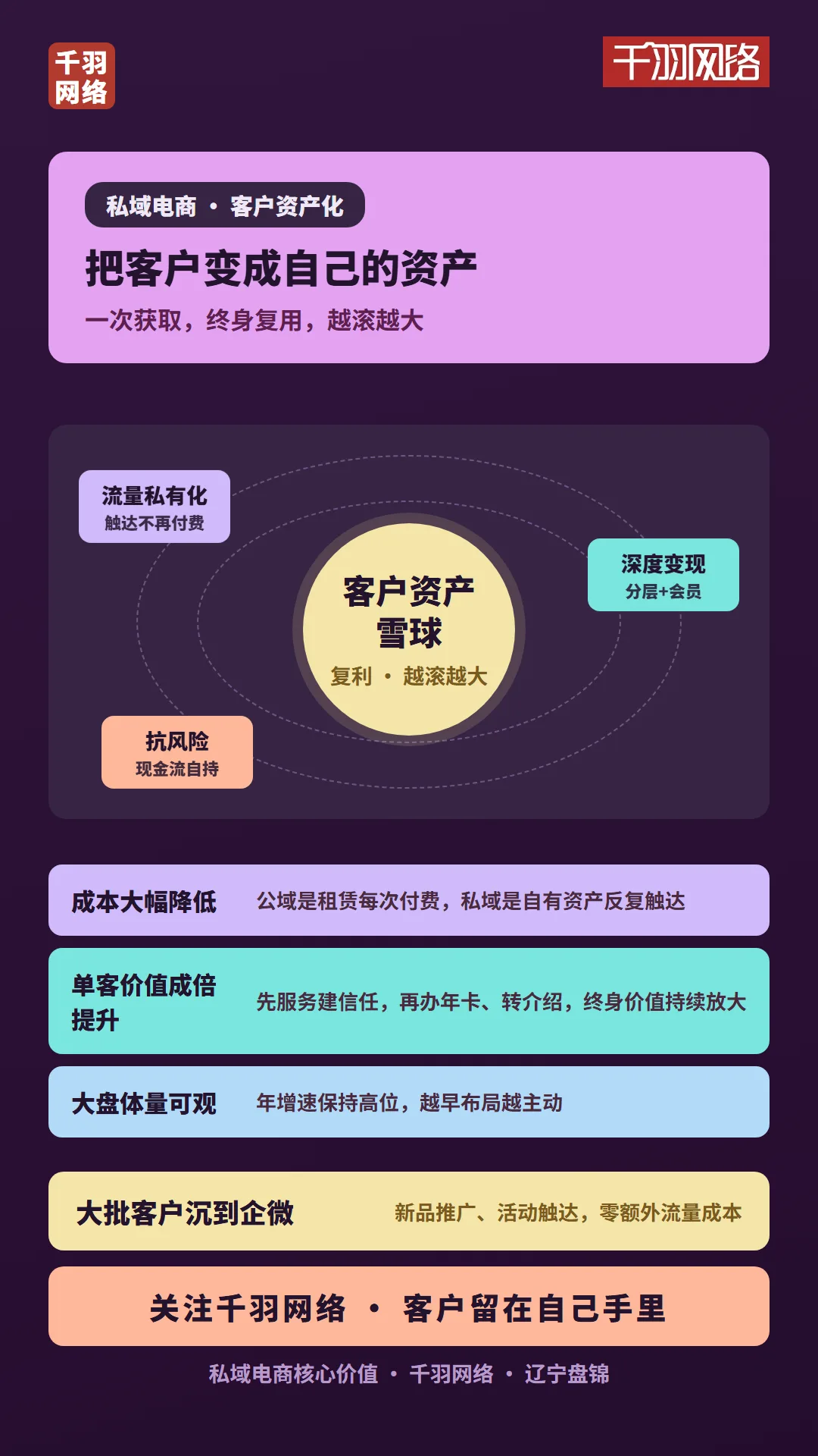 私域电商三层价值:流量私有化、深度变现、抗风险