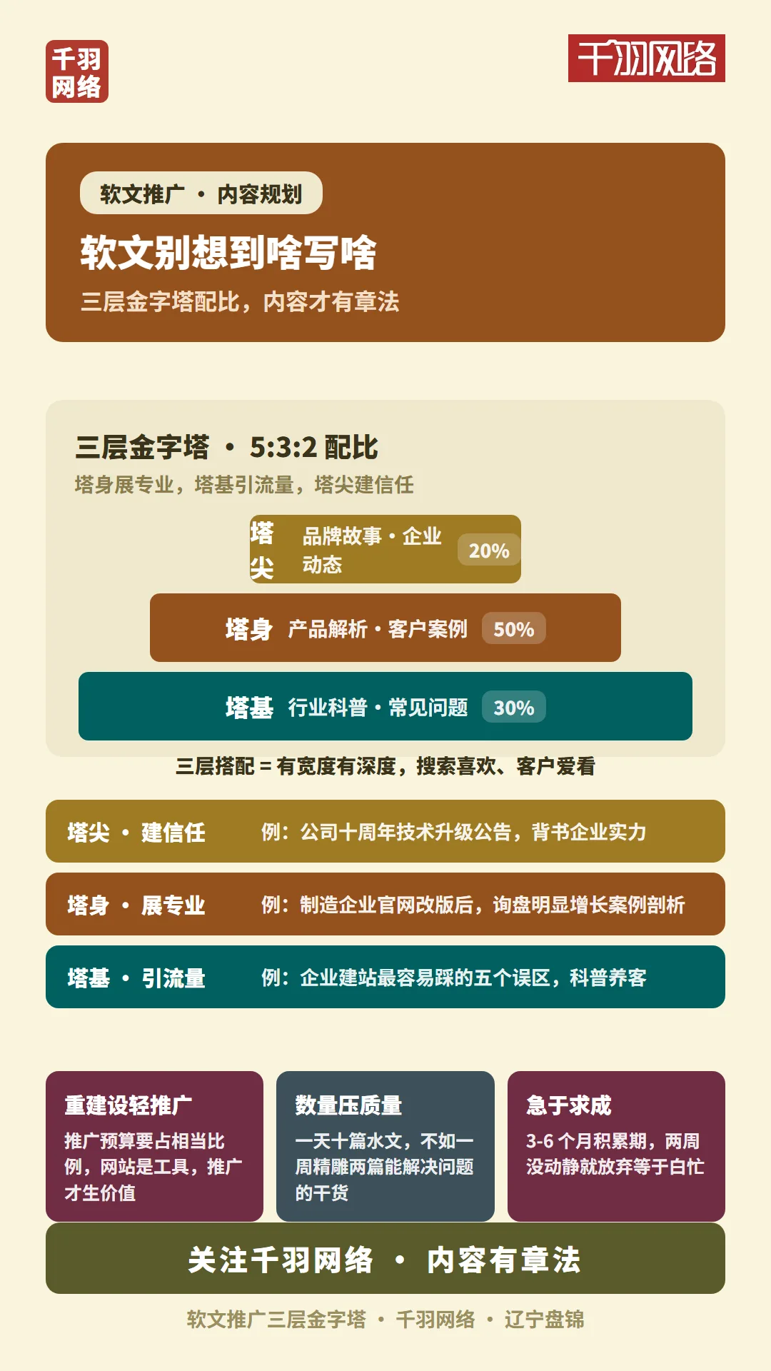 软文内容三层金字塔：塔身五成展专业、塔基三成引流量、塔尖两成建信任
